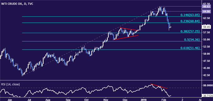 Crude Oil Price Rise Fades on US Output Bets, API and IEA on Tap