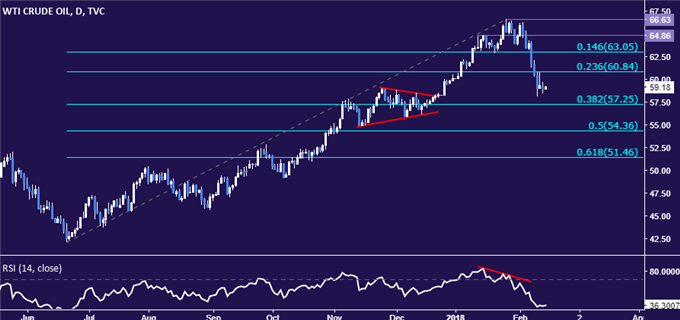 Gold and Crude Oil Prices May Fall if US CPI Tops Expectations