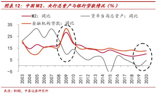 流动性拐点无需过虑——兼谈中美宽松模式的差异